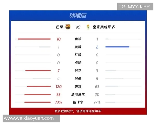 技术统计：巴萨近5场表现一览