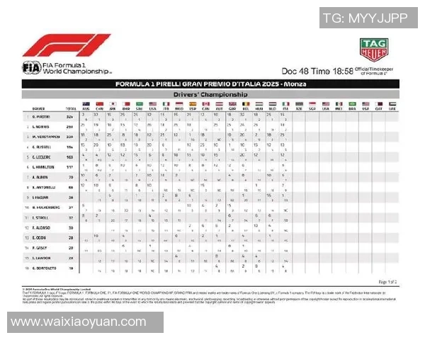 F1赛季积分榜更新 F1赛季积分榜更新